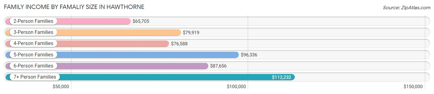 Family Income by Famaliy Size in Hawthorne