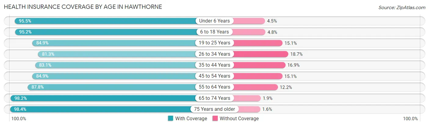 Health Insurance Coverage by Age in Hawthorne