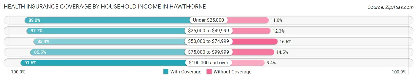 Health Insurance Coverage by Household Income in Hawthorne
