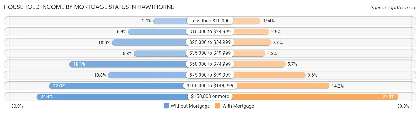 Household Income by Mortgage Status in Hawthorne