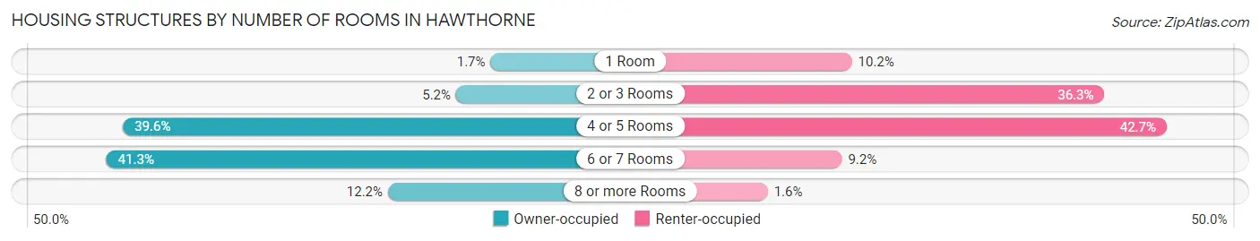 Housing Structures by Number of Rooms in Hawthorne
