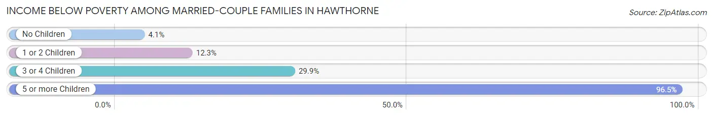 Income Below Poverty Among Married-Couple Families in Hawthorne