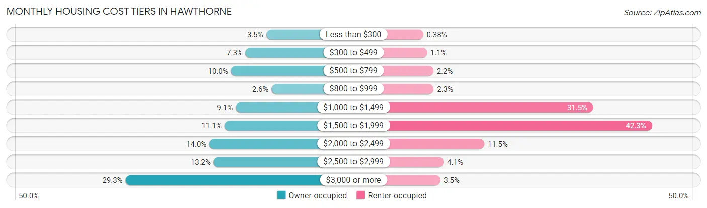 Monthly Housing Cost Tiers in Hawthorne