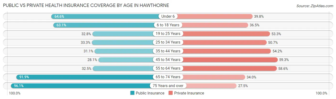 Public vs Private Health Insurance Coverage by Age in Hawthorne