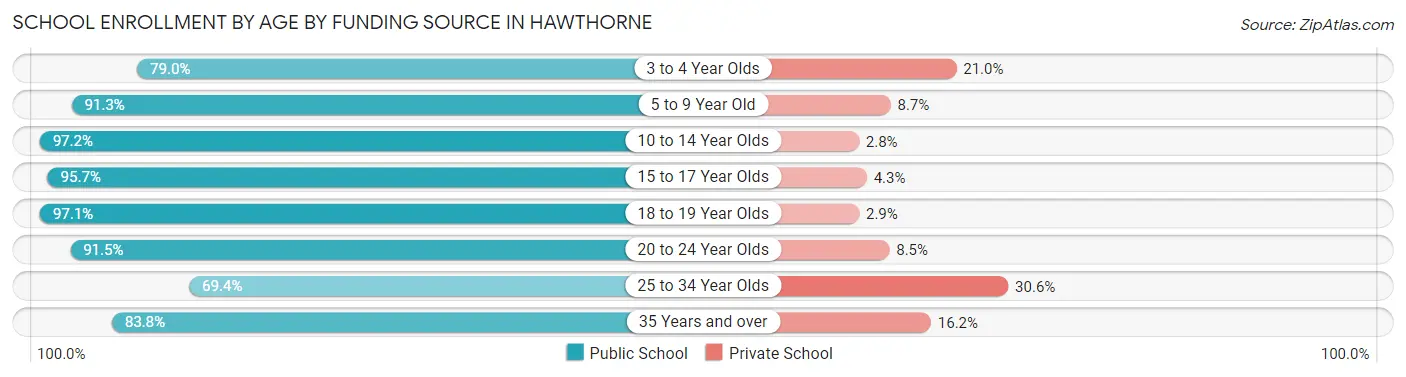 School Enrollment by Age by Funding Source in Hawthorne