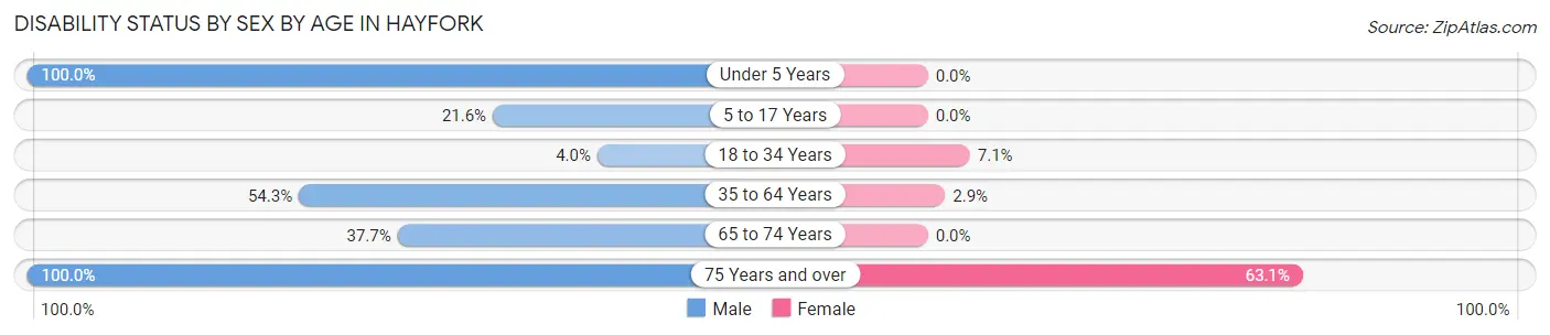 Disability Status by Sex by Age in Hayfork