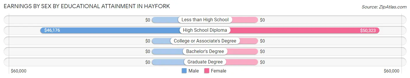 Earnings by Sex by Educational Attainment in Hayfork