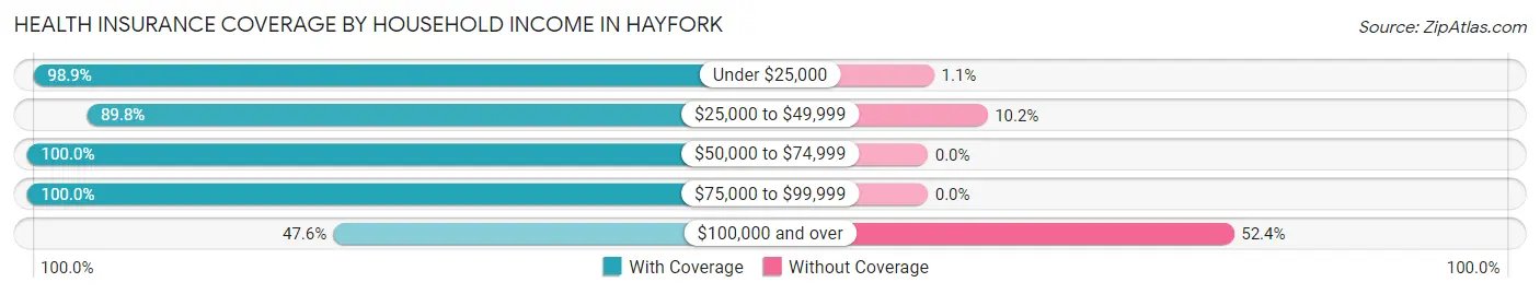 Health Insurance Coverage by Household Income in Hayfork