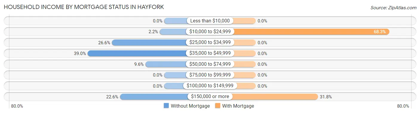 Household Income by Mortgage Status in Hayfork