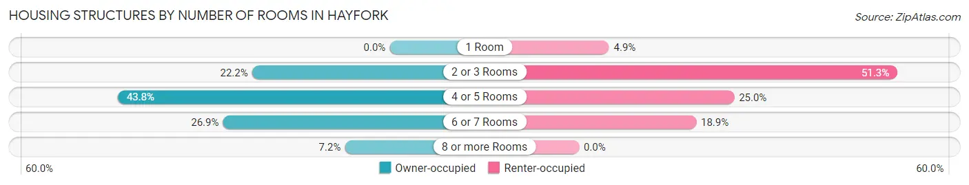 Housing Structures by Number of Rooms in Hayfork