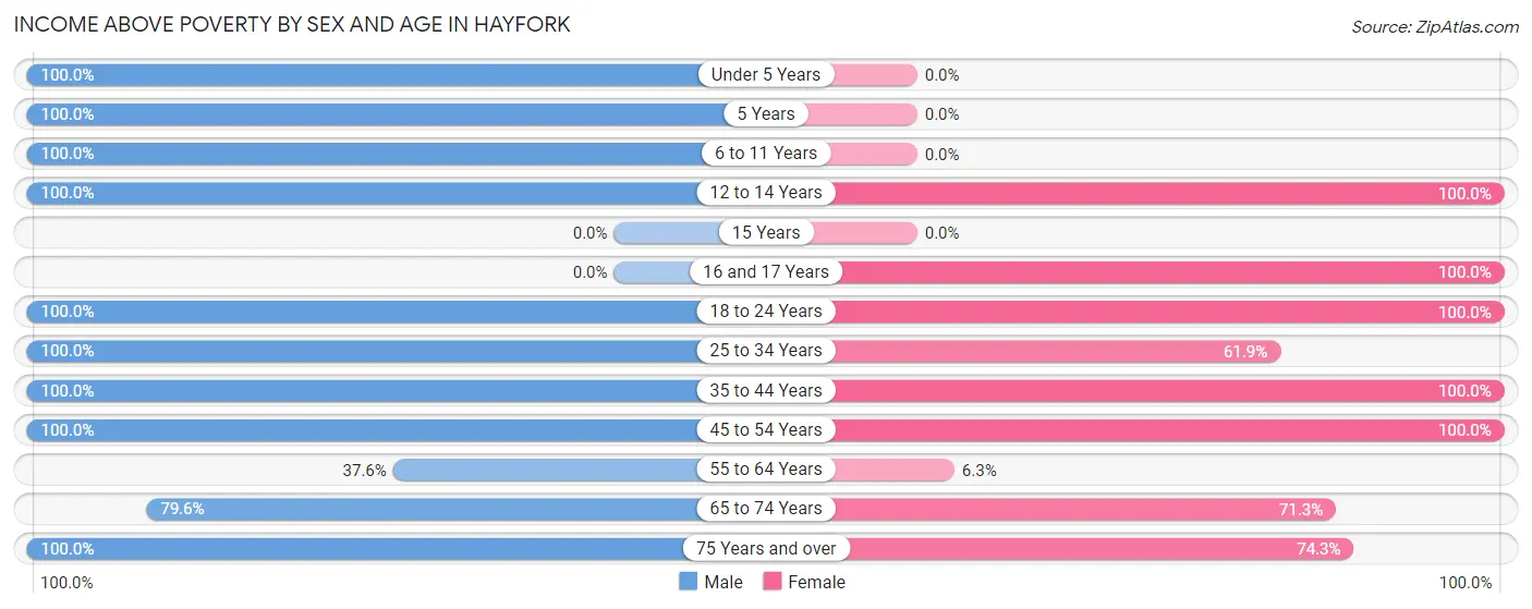 Income Above Poverty by Sex and Age in Hayfork
