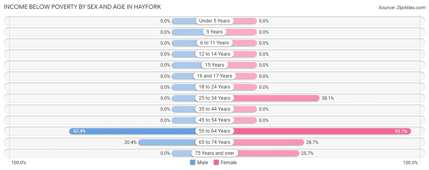 Income Below Poverty by Sex and Age in Hayfork