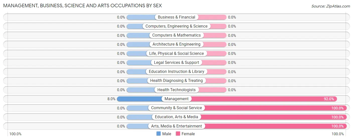 Management, Business, Science and Arts Occupations by Sex in Hayfork