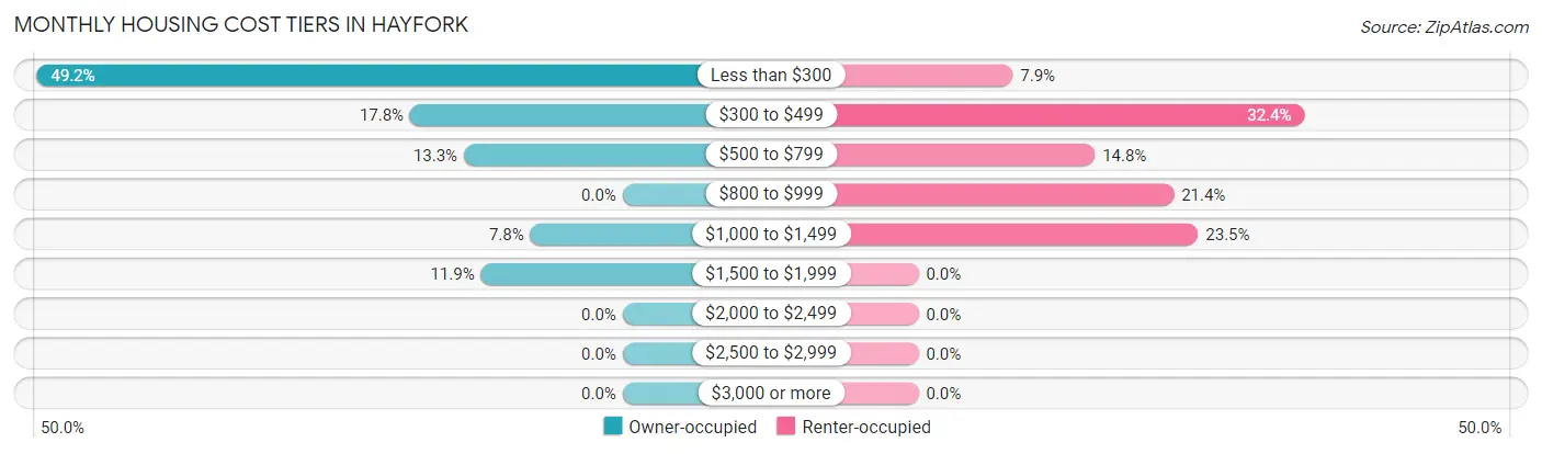 Monthly Housing Cost Tiers in Hayfork