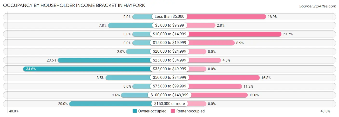 Occupancy by Householder Income Bracket in Hayfork
