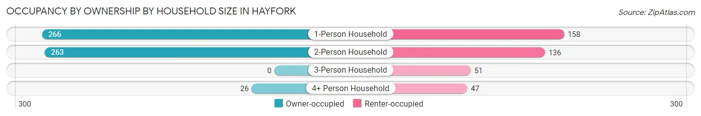 Occupancy by Ownership by Household Size in Hayfork