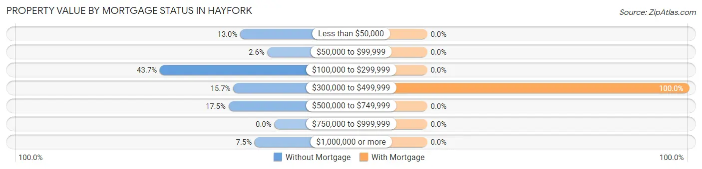 Property Value by Mortgage Status in Hayfork