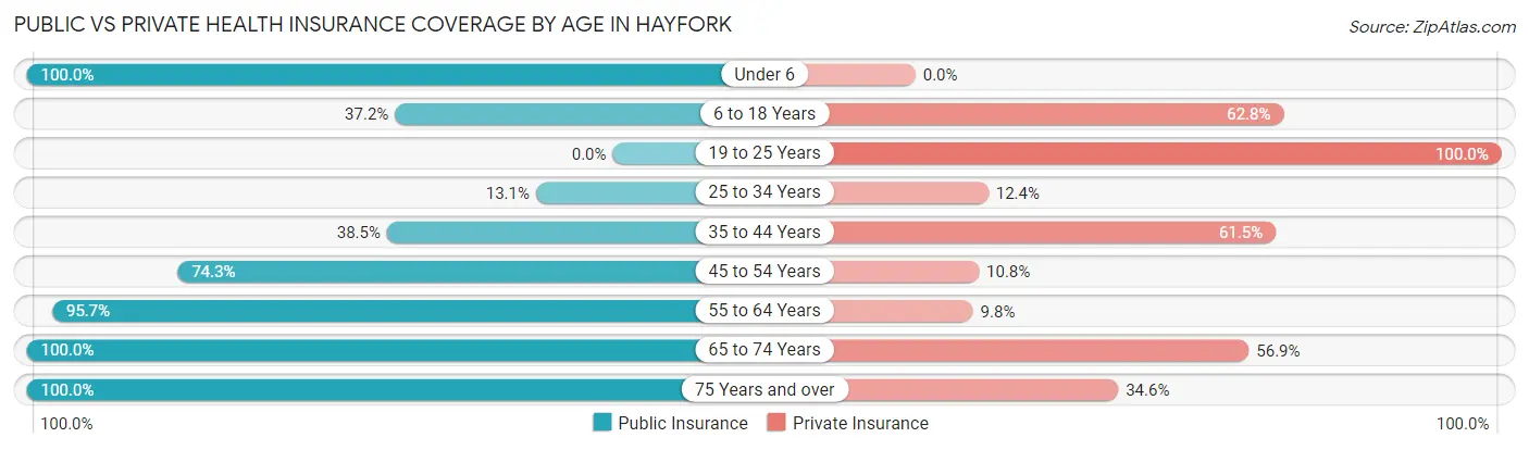 Public vs Private Health Insurance Coverage by Age in Hayfork