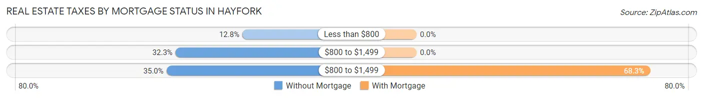Real Estate Taxes by Mortgage Status in Hayfork
