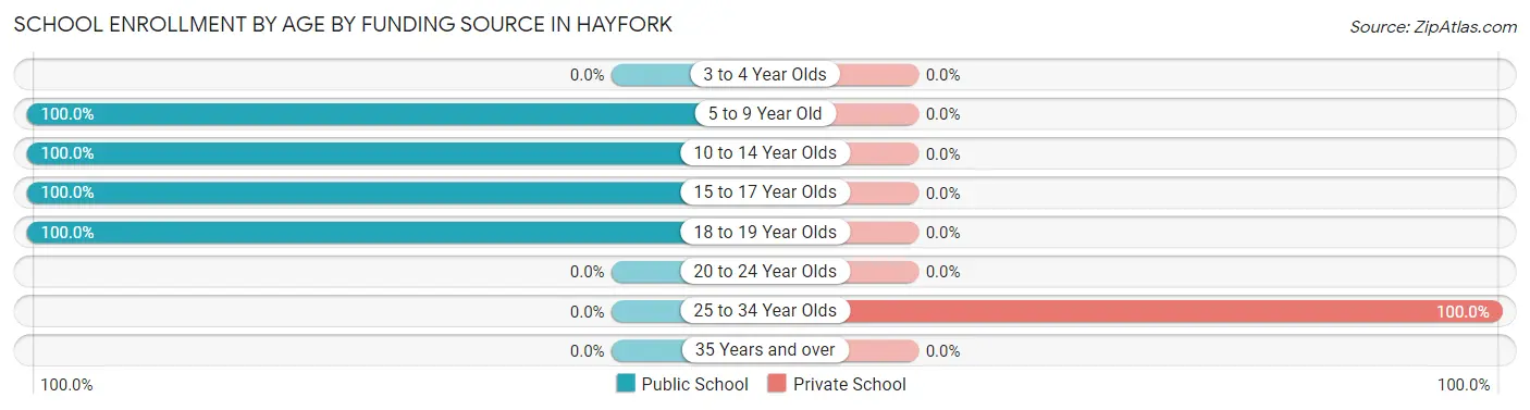 School Enrollment by Age by Funding Source in Hayfork