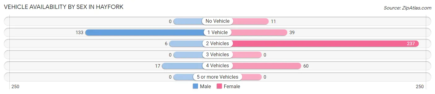 Vehicle Availability by Sex in Hayfork