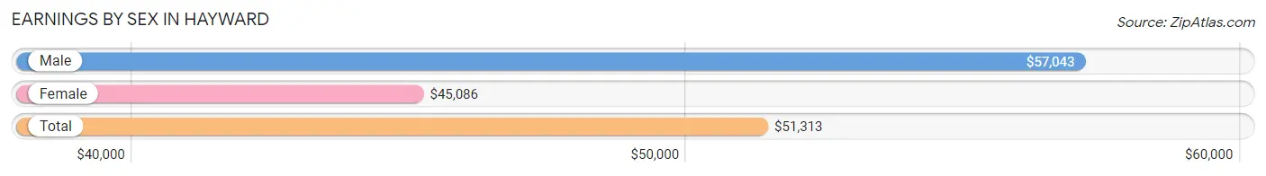 Earnings by Sex in Hayward