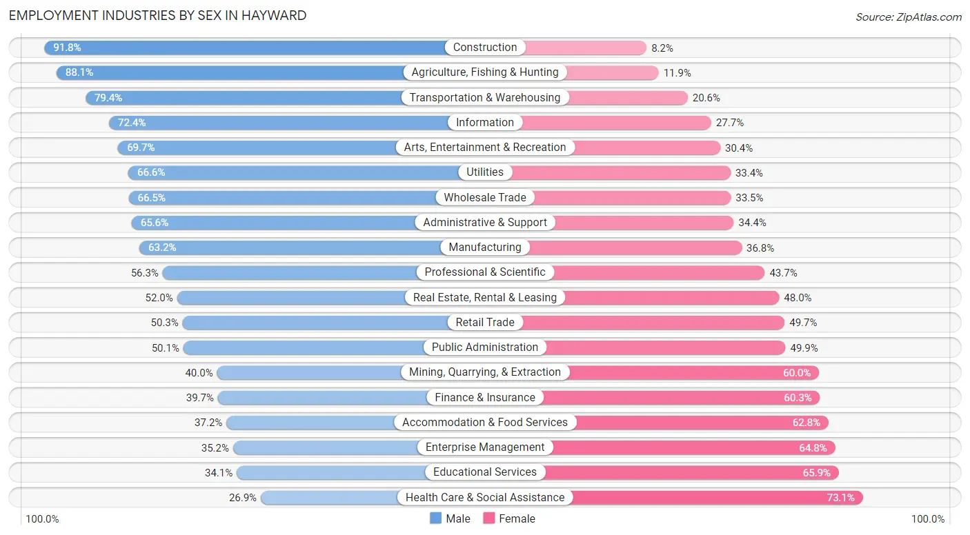 Employment Industries by Sex in Hayward