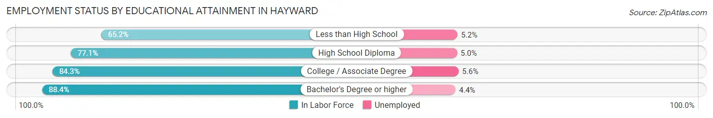 Employment Status by Educational Attainment in Hayward