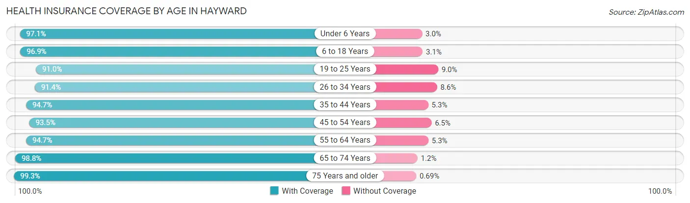 Health Insurance Coverage by Age in Hayward