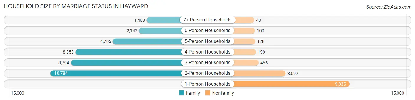 Household Size by Marriage Status in Hayward