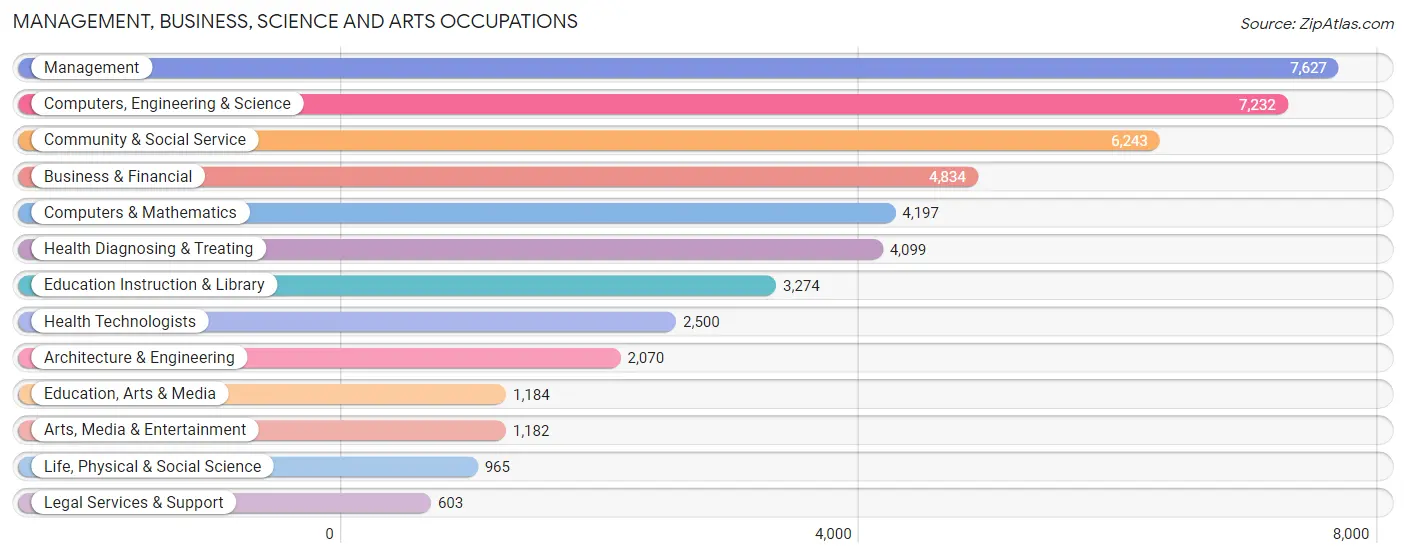 Management, Business, Science and Arts Occupations in Hayward