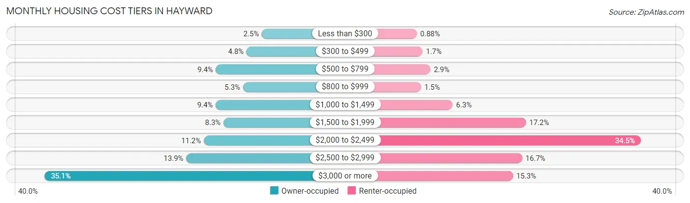 Monthly Housing Cost Tiers in Hayward