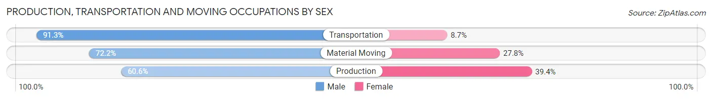 Production, Transportation and Moving Occupations by Sex in Hayward