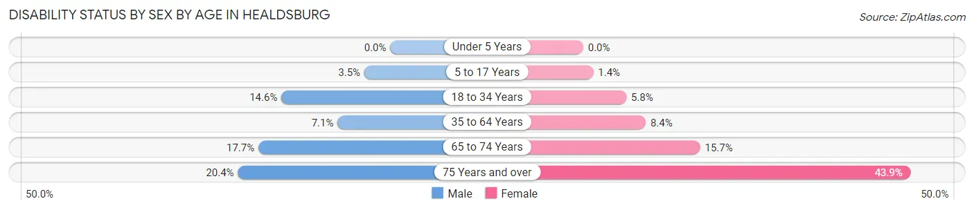 Disability Status by Sex by Age in Healdsburg