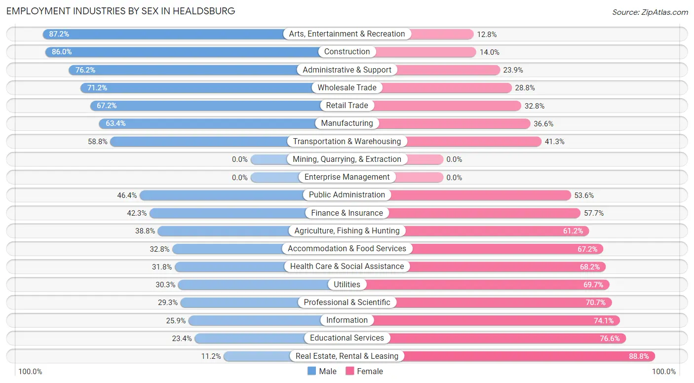 Employment Industries by Sex in Healdsburg