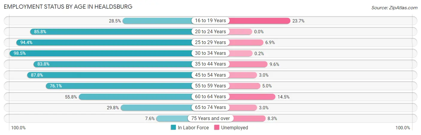 Employment Status by Age in Healdsburg