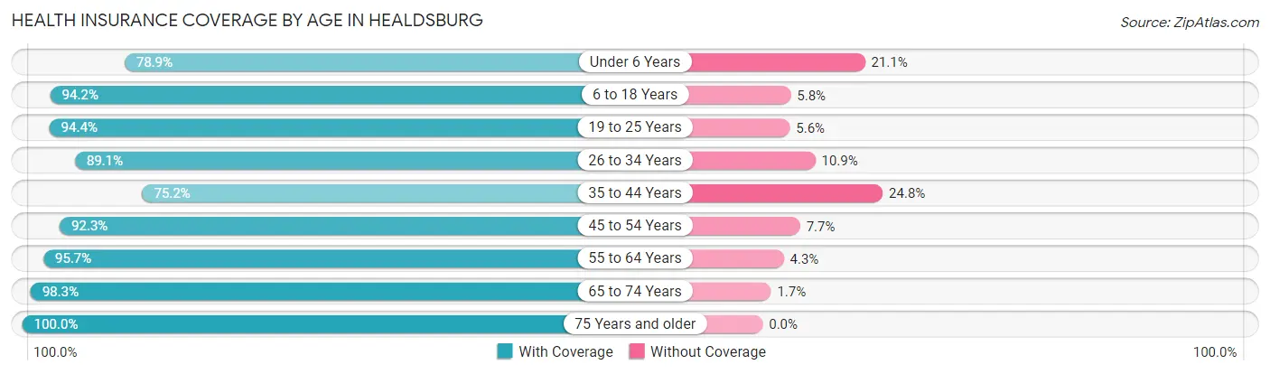 Health Insurance Coverage by Age in Healdsburg