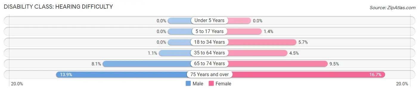 Disability in Healdsburg: <span>Hearing Difficulty</span>