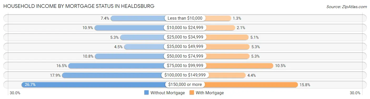 Household Income by Mortgage Status in Healdsburg