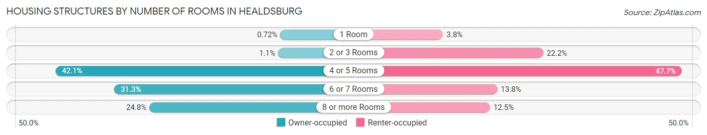 Housing Structures by Number of Rooms in Healdsburg