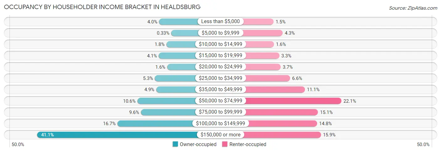 Occupancy by Householder Income Bracket in Healdsburg
