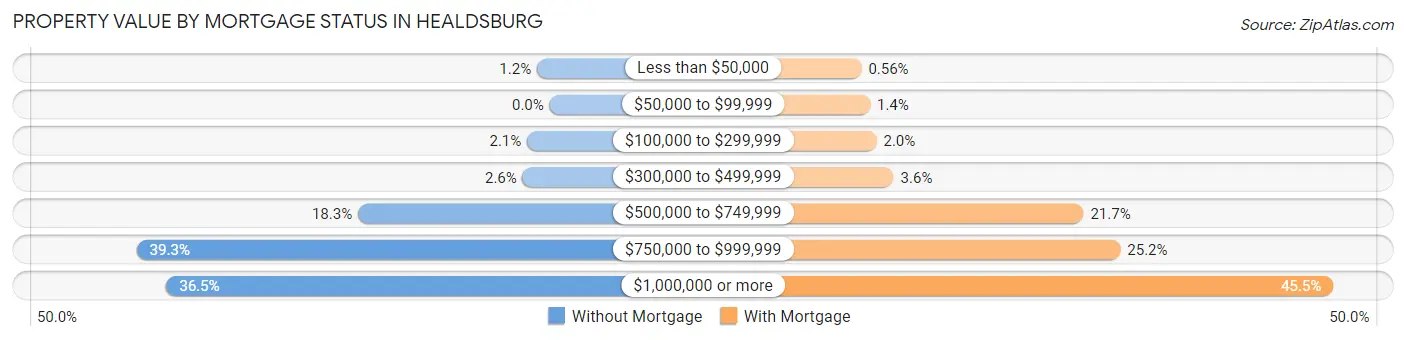 Property Value by Mortgage Status in Healdsburg