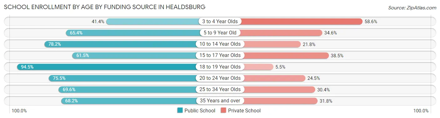 School Enrollment by Age by Funding Source in Healdsburg