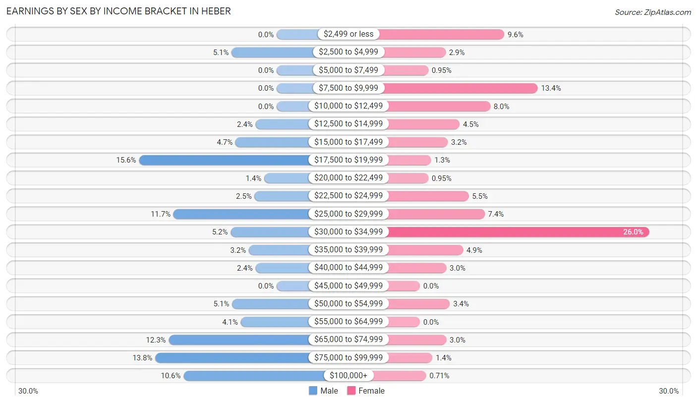 Earnings by Sex by Income Bracket in Heber