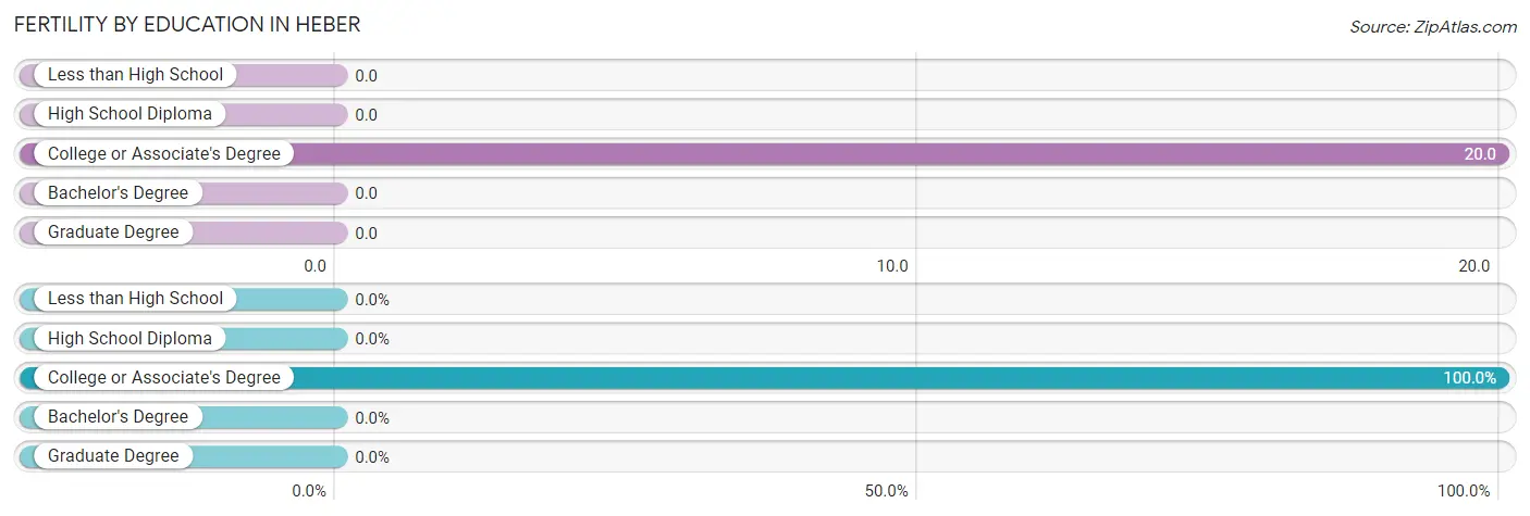 Female Fertility by Education Attainment in Heber