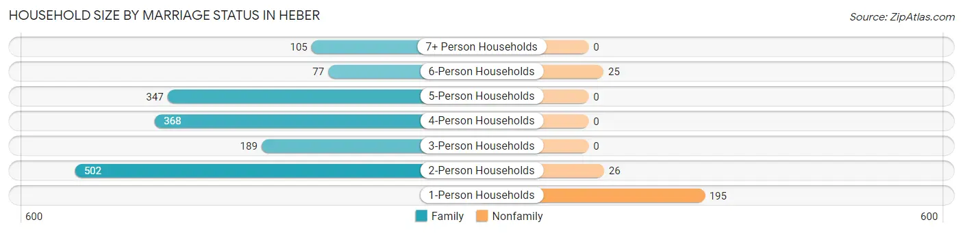 Household Size by Marriage Status in Heber