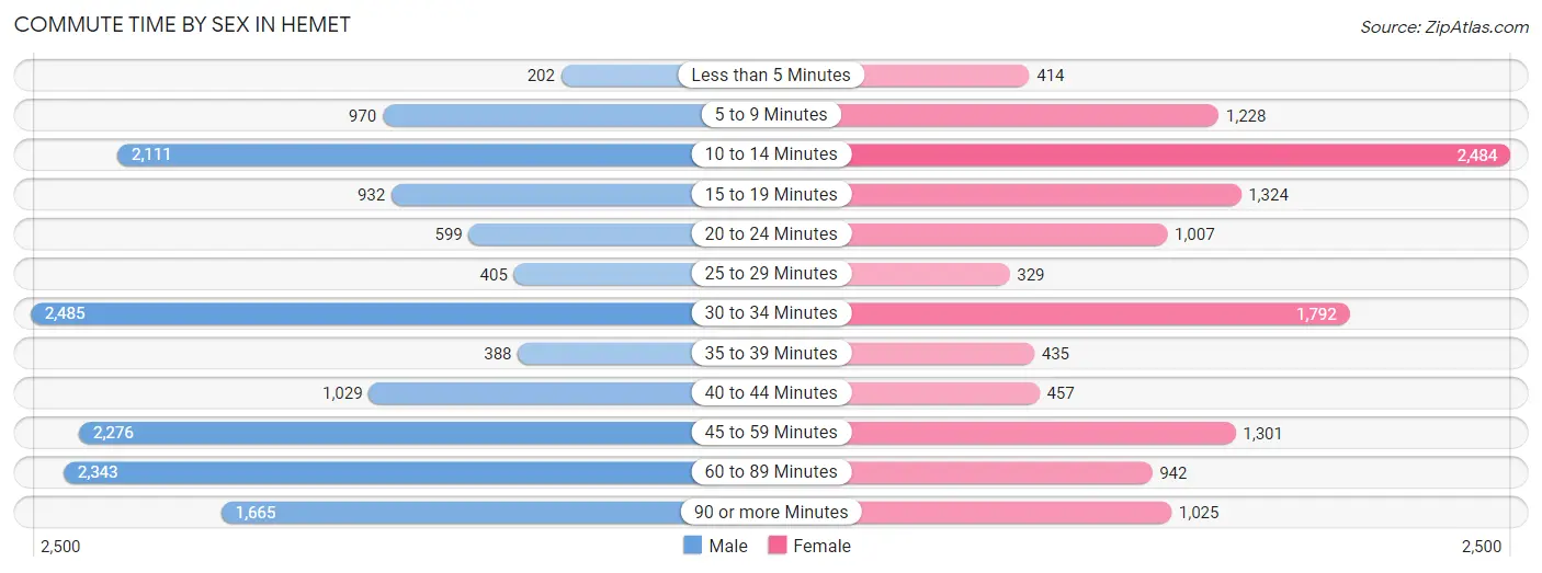 Commute Time by Sex in Hemet