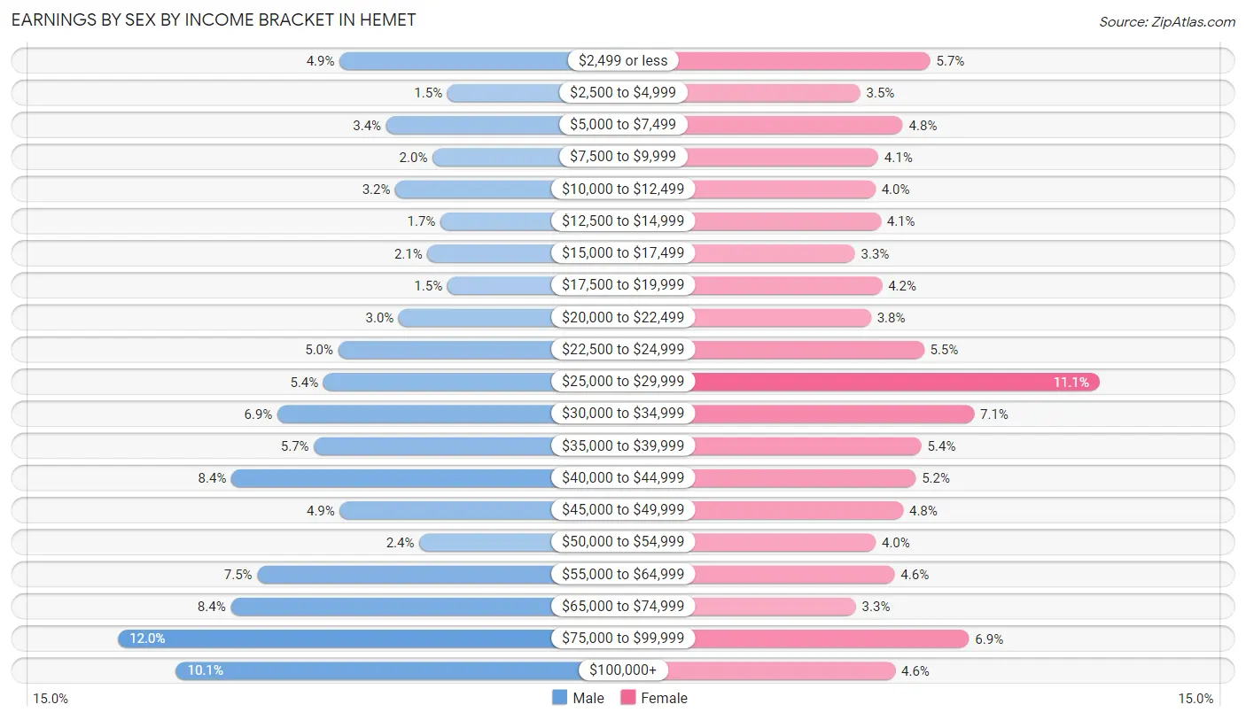 Earnings by Sex by Income Bracket in Hemet