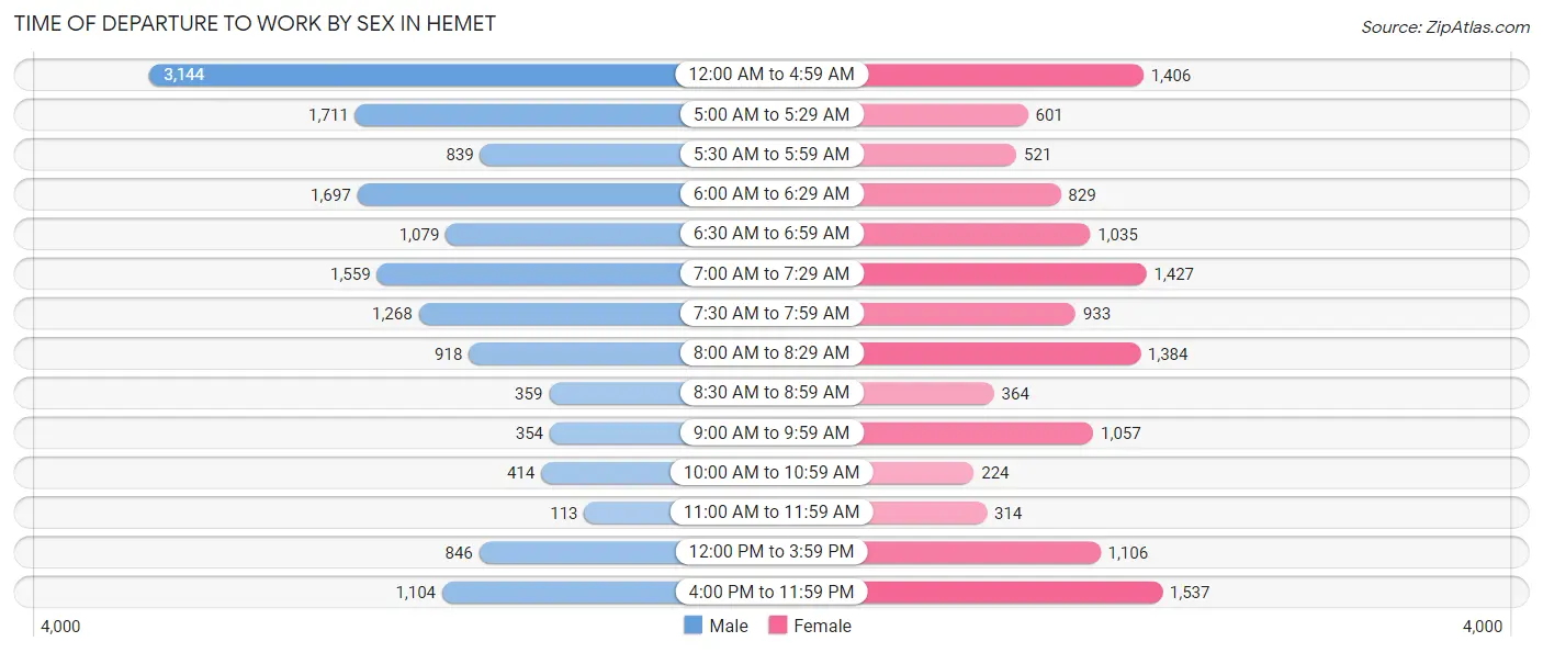 Time of Departure to Work by Sex in Hemet