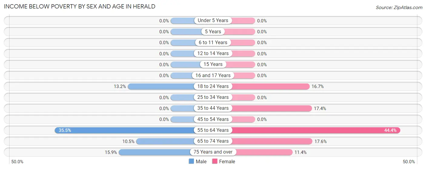 Income Below Poverty by Sex and Age in Herald